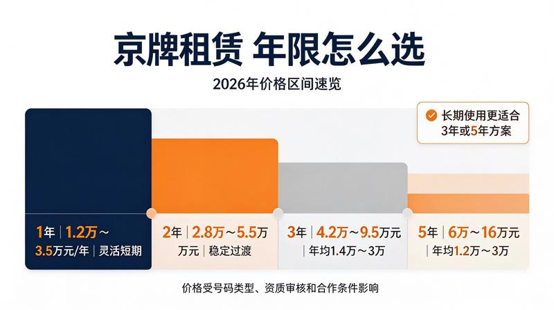 闲置京牌租赁市场趋势